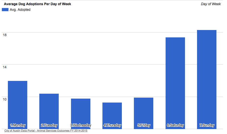 Dog Adoptions By Day of Week